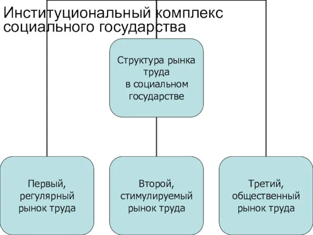 Институциональный комплекс социального государства