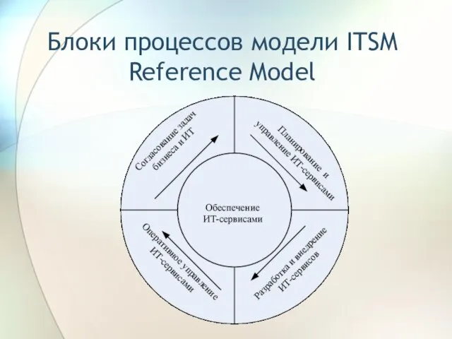 Блоки процессов модели ITSM Reference Model