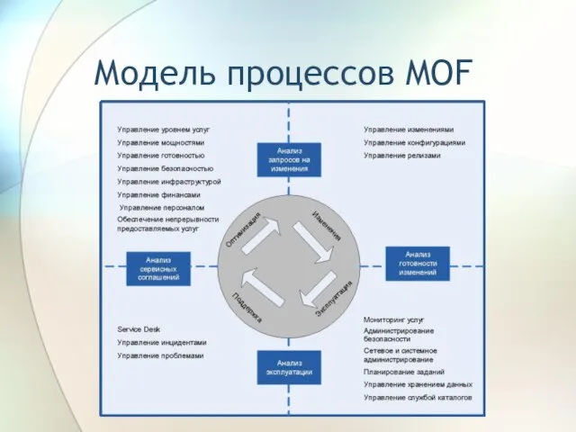 Модель процессов MOF