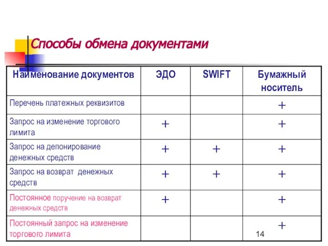 Способы обмена документами