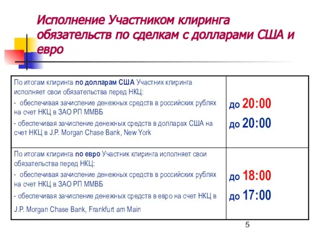 Исполнение Участником клиринга обязательств по сделкам с долларами США и евро