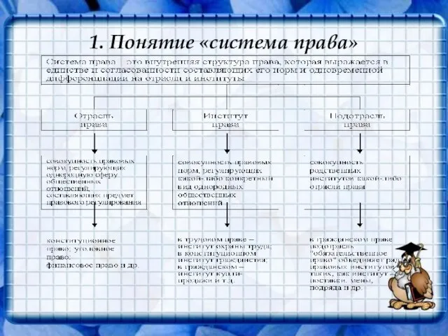 1. Понятие «система права»