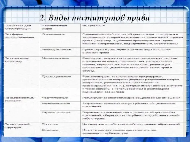 2. Виды институтов права