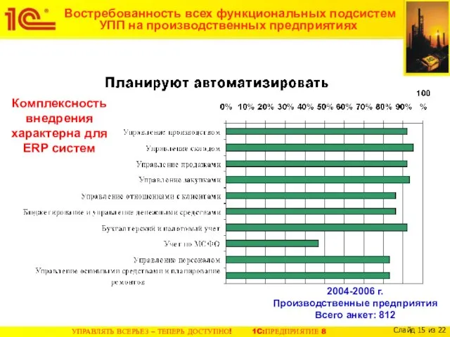 Востребованность всех функциональных подсистем УПП на производственных предприятиях 2004-2006 г. Производственные предприятия