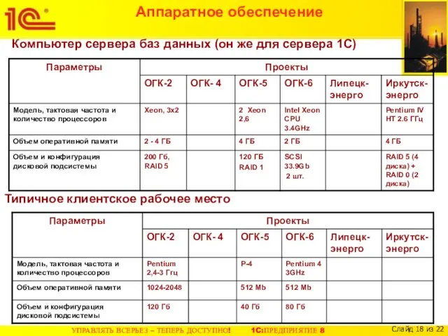 Аппаратное обеспечение Компьютер сервера баз данных (он же для сервера 1С) Типичное клиентское рабочее место