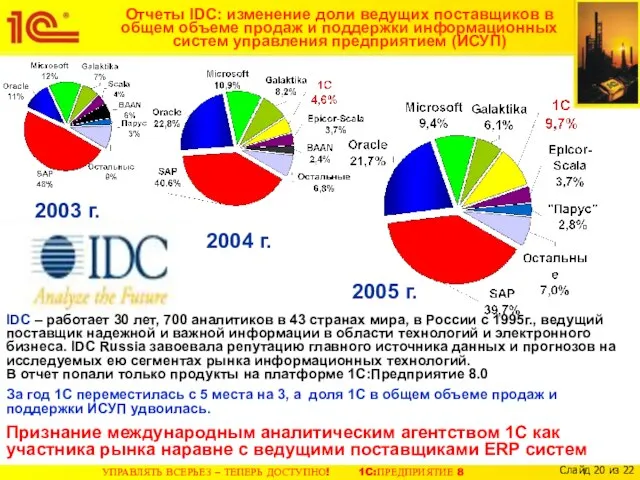 Отчеты IDC: изменение доли ведущих поставщиков в общем объеме продаж и поддержки