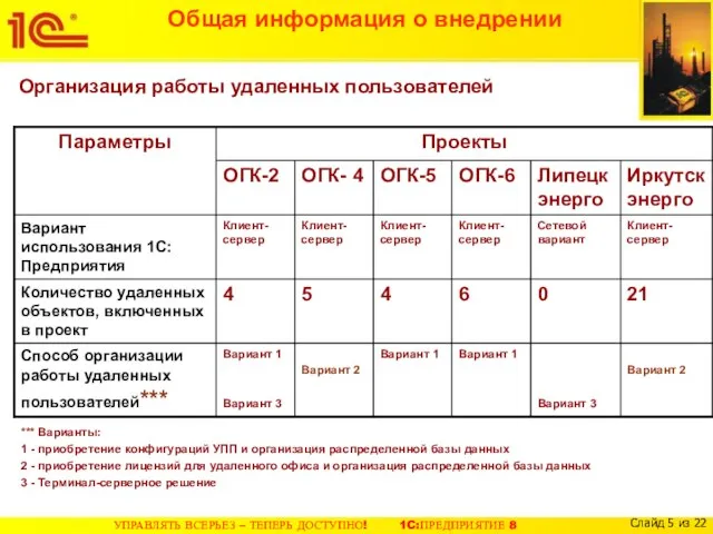 Общая информация о внедрении Организация работы удаленных пользователей *** Варианты: 1 -