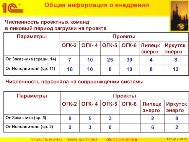 Общая информация о внедрении Численность проектных команд в пиковый период загрузки на