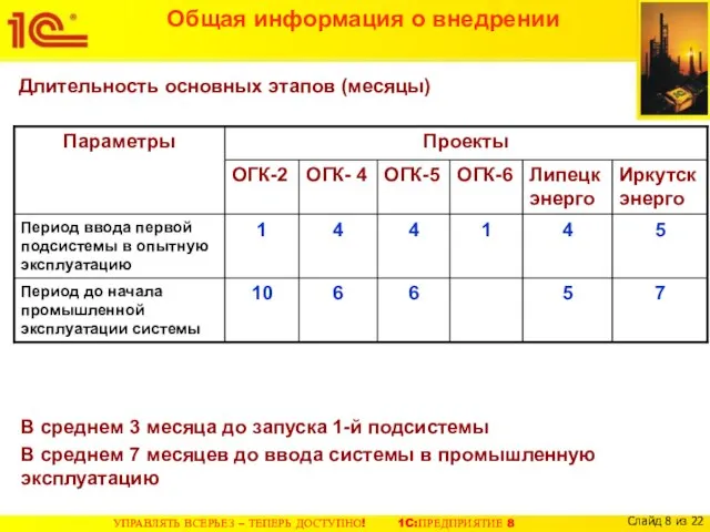 Общая информация о внедрении Длительность основных этапов (месяцы) В среднем 3 месяца