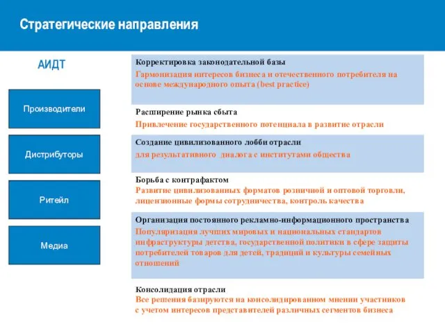 АИДТ Стратегические направления Консолидация отрасли Все решения базируются на консолидированном мнении участников