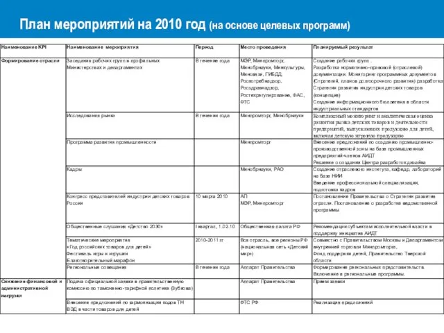 План мероприятий на 2010 год (на основе целевых программ)