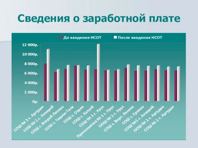 Сведения о заработной плате