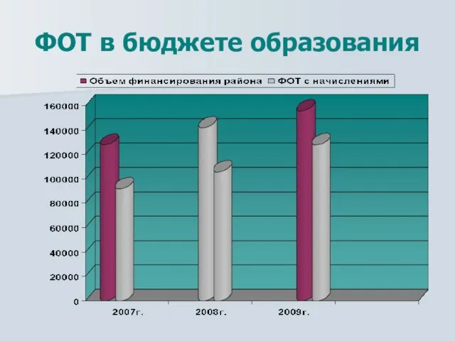 ФОТ в бюджете образования