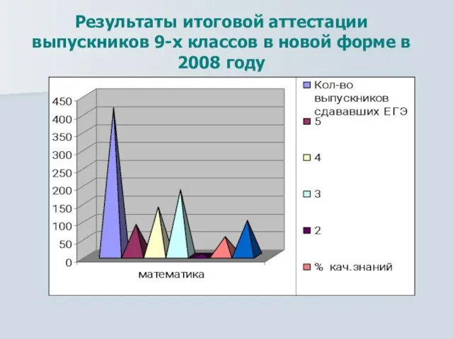 Результаты итоговой аттестации выпускников 9-х классов в новой форме в 2008 году