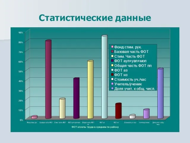 Статистические данные