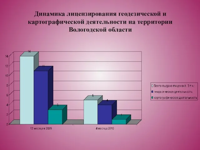 Динамика лицензирования геодезической и картографической деятельности на территории Вологодской области