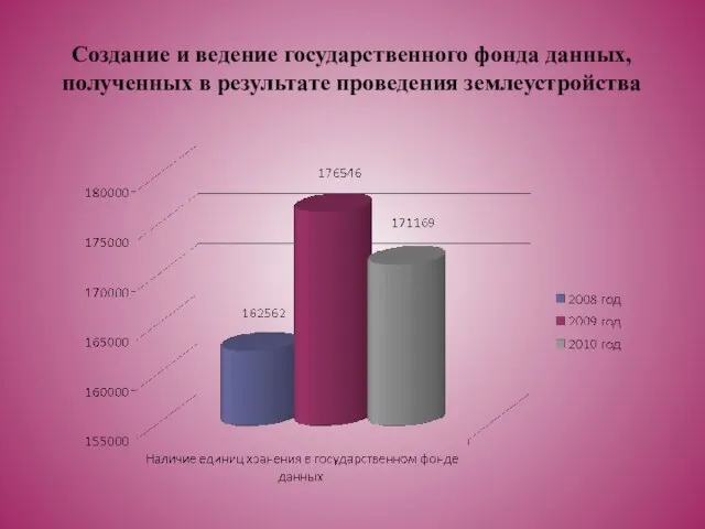 Создание и ведение государственного фонда данных, полученных в результате проведения землеустройства