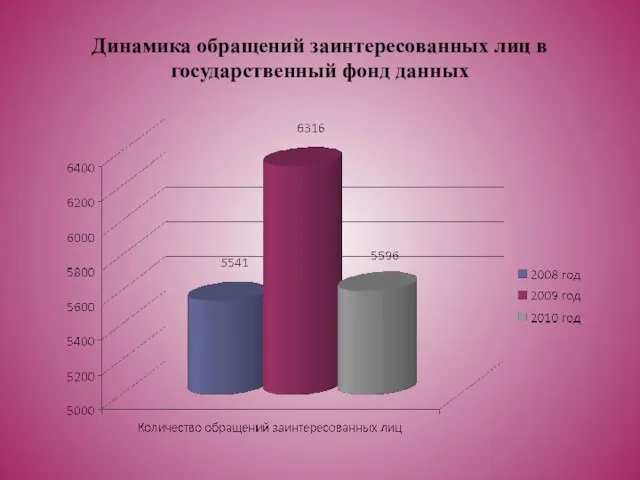 Динамика обращений заинтересованных лиц в государственный фонд данных