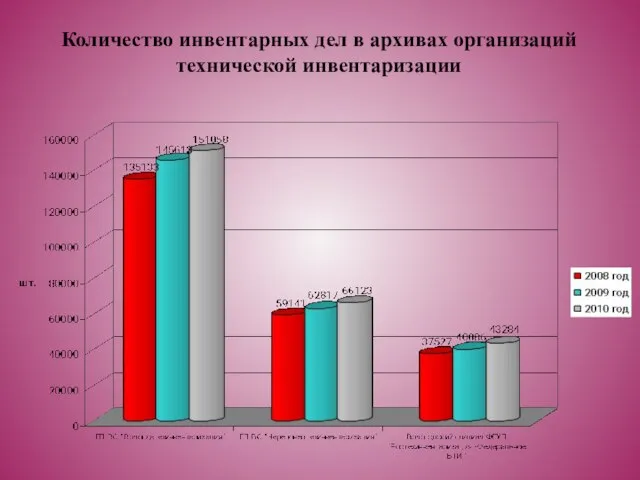 Количество инвентарных дел в архивах организаций технической инвентаризации