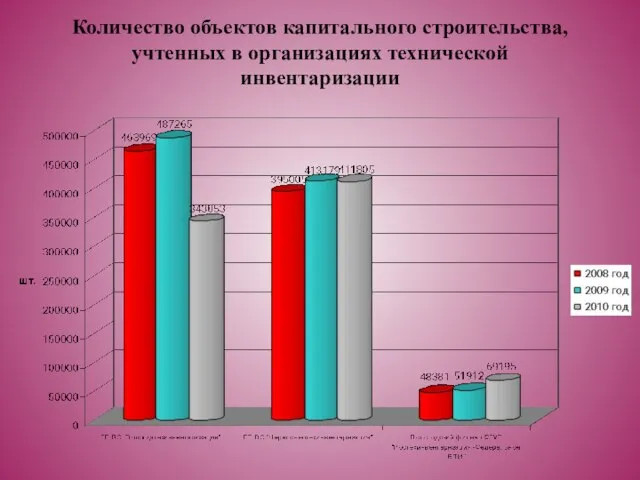 Количество объектов капитального строительства, учтенных в организациях технической инвентаризации