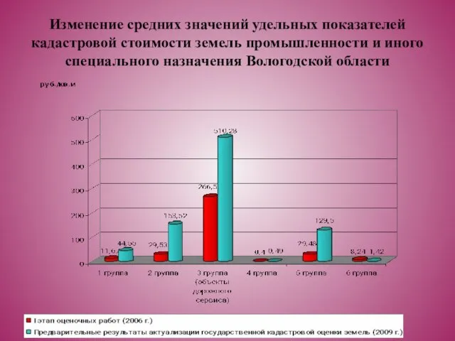 Изменение средних значений удельных показателей кадастровой стоимости земель промышленности и иного специального назначения Вологодской области