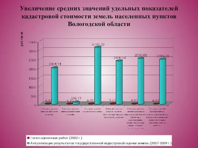 Увеличение средних значений удельных показателей кадастровой стоимости земель населенных пунктов Вологодской области