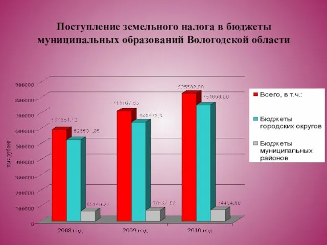 Поступление земельного налога в бюджеты муниципальных образований Вологодской области