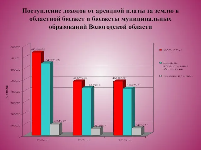 Поступление доходов от арендной платы за землю в областной бюджет и бюджеты муниципальных образований Вологодской области