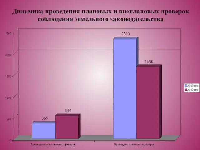 Динамика проведения плановых и внеплановых проверок соблюдения земельного законодательства