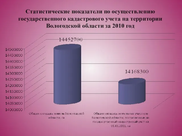 Статистические показатели по осуществлению государственного кадастрового учета на территории Вологодской области за 2010 год