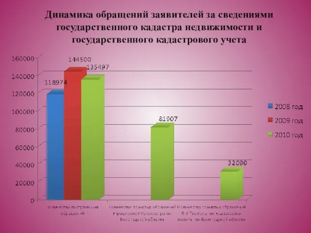 Динамика обращений заявителей за сведениями государственного кадастра недвижимости и государственного кадастрового учета