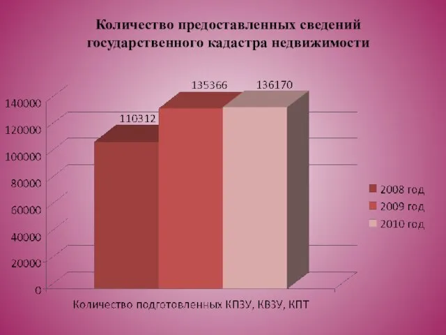 Количество предоставленных сведений государственного кадастра недвижимости