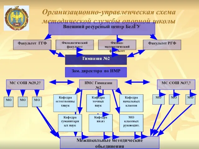 Организационно-управленческая схема методической службы опорной школы