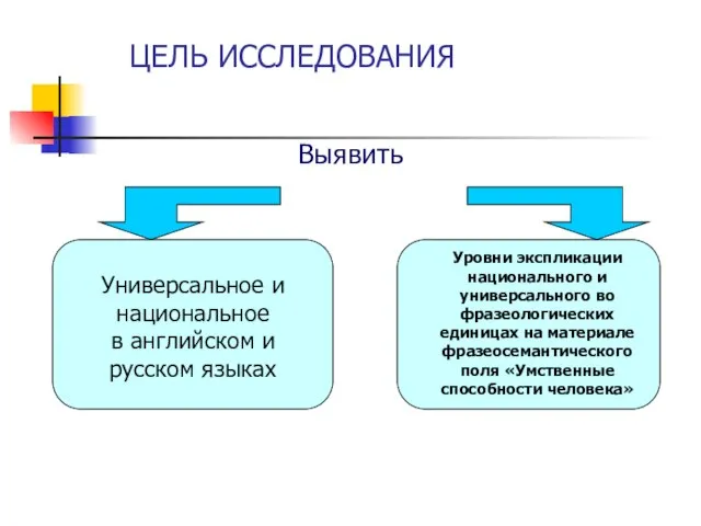 ЦЕЛЬ ИССЛЕДОВАНИЯ Выявить Универсальное и национальное в английском и русском языках Уровни