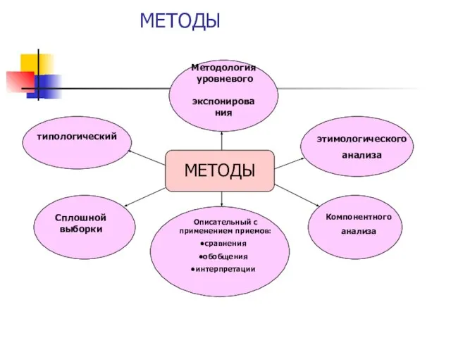 МЕТОДЫ