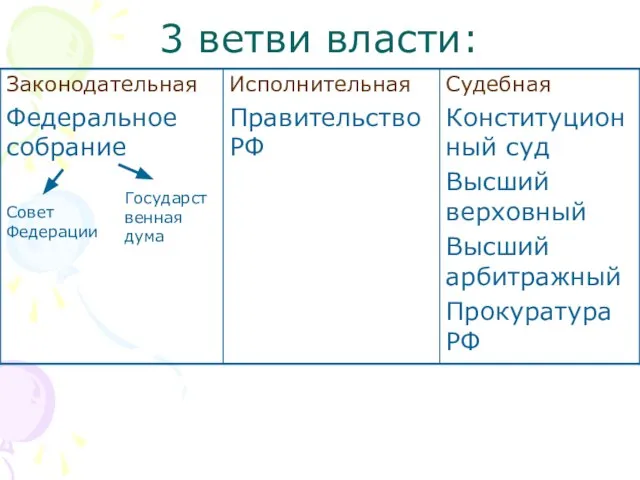 3 ветви власти: Совет Федерации Государственная дума