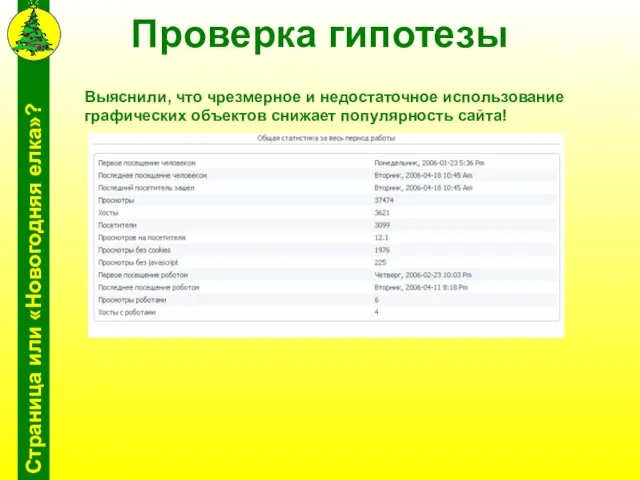 Проверка гипотезы Выяснили, что чрезмерное и недостаточное использование графических объектов снижает популярность сайта!