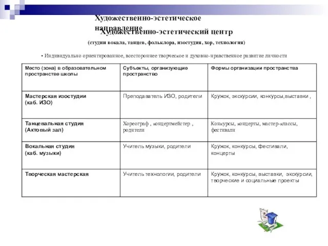 Художественно-эстетическое направление Художественно-эстетический центр (студии вокала, танцев, фольклора, изостудия, хор, технология) Индивидуально