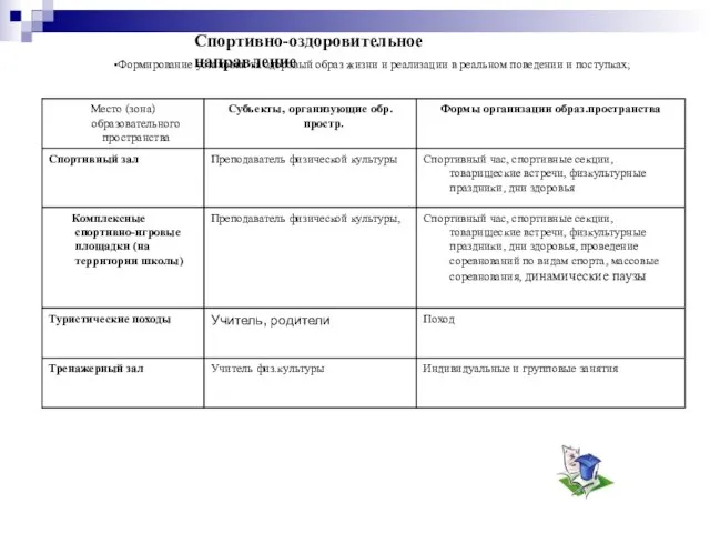 Спортивно-оздоровительное направление Формирование установки на здоровый образ жизни и реализации в реальном поведении и поступках;