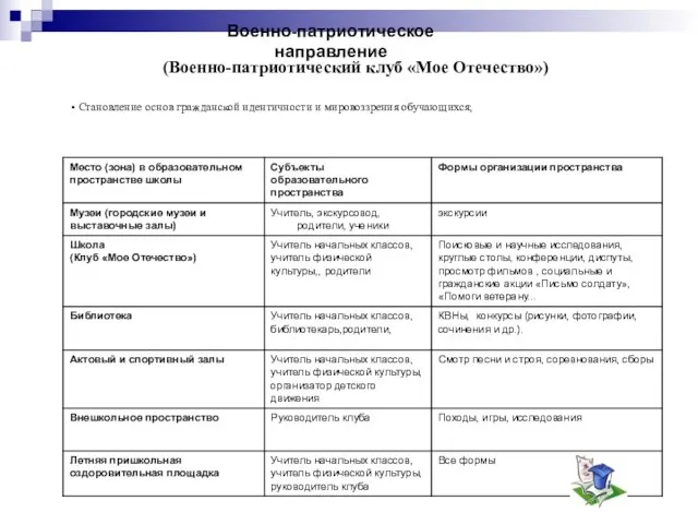 Военно-патриотическое направление (Военно-патриотический клуб «Мое Отечество») Становление основ гражданской идентичности и мировоззрения обучающихся;