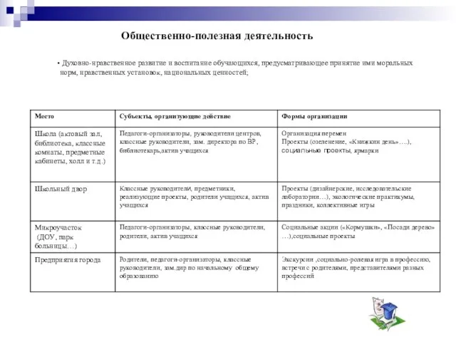 Общественно-полезная деятельность Духовно-нравственное развитие и воспитание обучающихся, предусматривающее принятие ими моральных норм, нравственных установок, национальных ценностей;