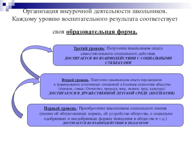 Организация внеурочной деятельности школьников. Каждому уровню воспитательного результата соответствует своя образовательная форма.