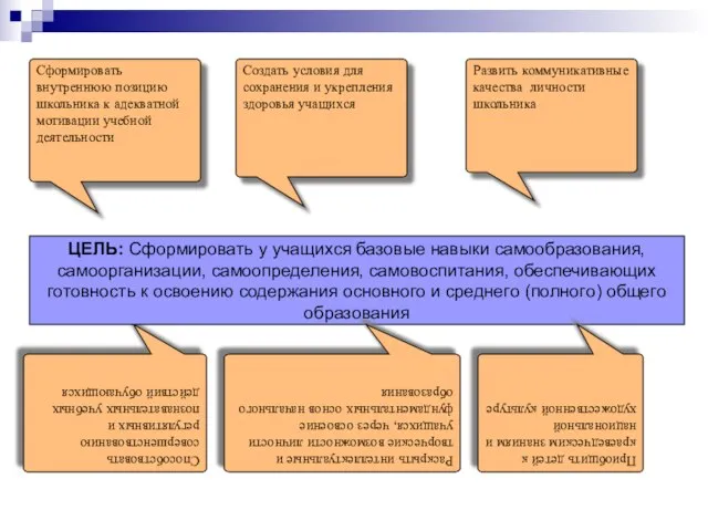 Создать условия для сохранения и укрепления здоровья учащихся Сформировать внутреннюю позицию школьника