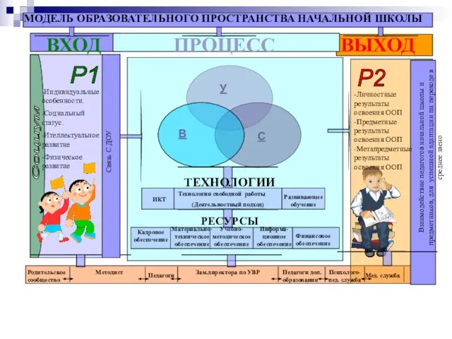 МОДЕЛЬ ОБРАЗОВАТЕЛЬНОГО ПРОСТРАНСТВА НАЧАЛЬНОЙ ШКОЛЫ С Социум Р1 Р2 ВХОД ПРОЦЕСС ВЫХОД