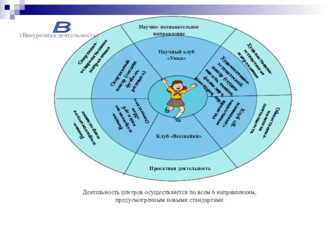 (Внеурочная деятельность) Деятельность центров осуществляется по всем 6 направлениям, предусмотренным новыми стандартами