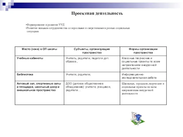 Проектная деятельность Формирование и развитие УУД Развитие навыков сотрудничества со взрослыми и