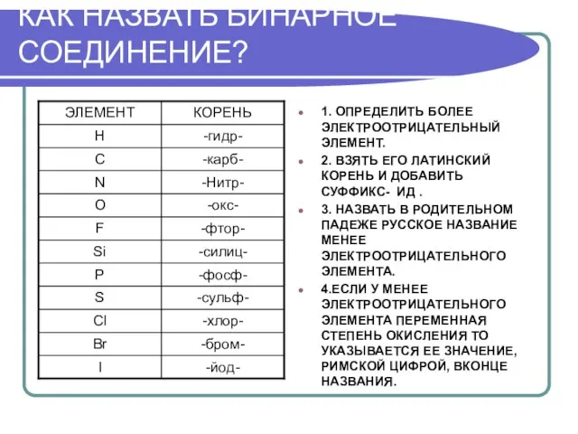 КАК НАЗВАТЬ БИНАРНОЕ СОЕДИНЕНИЕ? 1. ОПРЕДЕЛИТЬ БОЛЕЕ ЭЛЕКТРООТРИЦАТЕЛЬНЫЙ ЭЛЕМЕНТ. 2. ВЗЯТЬ ЕГО