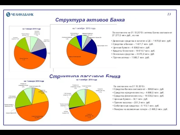 13 Структура активов Банка Структура пассивов Банка По состоянию на 01.10.2010г. активы