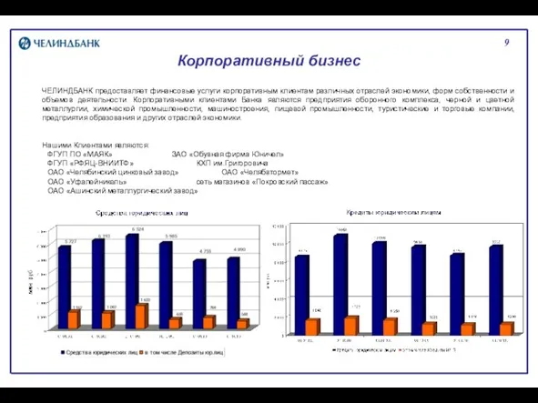 9 Корпоративный бизнес ЧЕЛИНДБАНК предоставляет финансовые услуги корпоративным клиентам различных отраслей экономики,