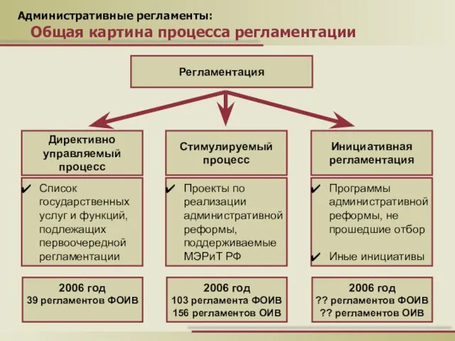 Административные регламенты: Общая картина процесса регламентации Регламентация